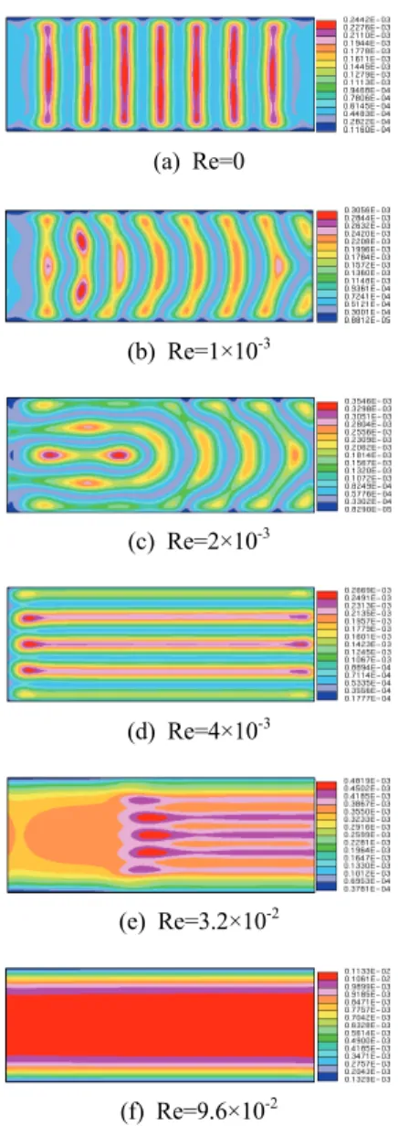 Fig. 6 Velocity vector plots for various Reynolds   number at AR=4, Pr=909 and Ra=10 4
