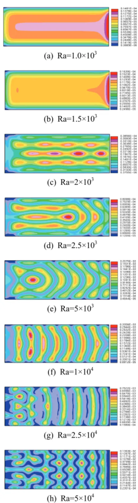 Fig. 7은 종횡비 AR=4, Pr=909 그리고 Re=10-3 일  때  Rayleigh수(10 3 ≤Ra≤2.5×10 4 )의  증가에  따 라 채널의 Y=0.5인 위치에서의 X-Z  평면에서 형 성되는  유동장의  변화를  보여준다