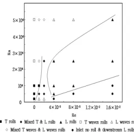 Fig. 8 Flow regime map for different vortex flow   patterns at AR=4 and Pr=909