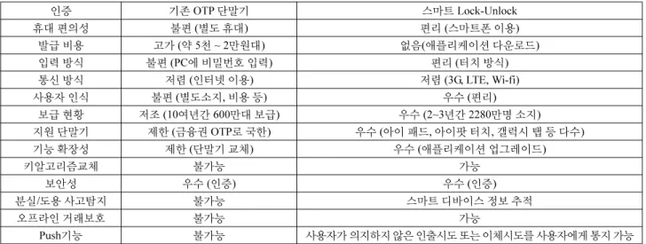 표 1. 기존 OTP와 스마트 Lock - Unlock 인증 비교