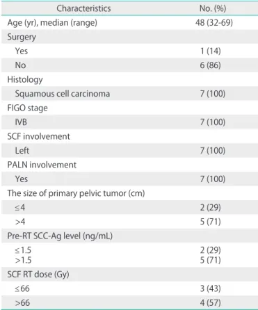 Table 2. The raw data for each patient with SCLN involvement at the initial presentation Patient’s number