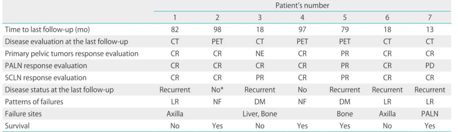 Fig. 2. An example case with multiple para-aortic and left supraclavicular lymph node metastases