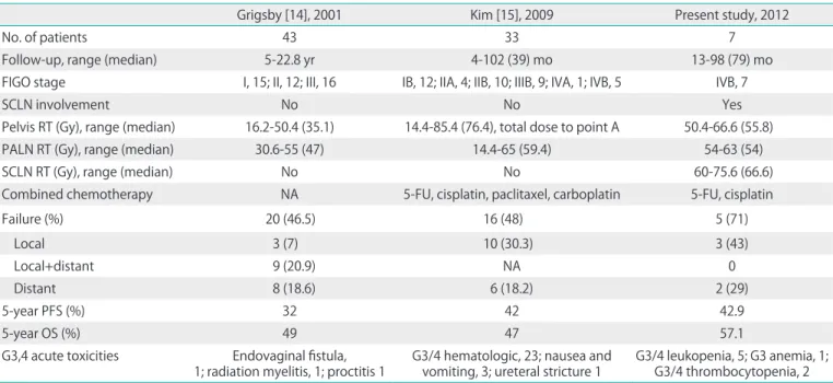 Table 5. The studies that evaluated patients with cervical cancer and who were treated by PALN  irradiation with or without SCLN irradiation