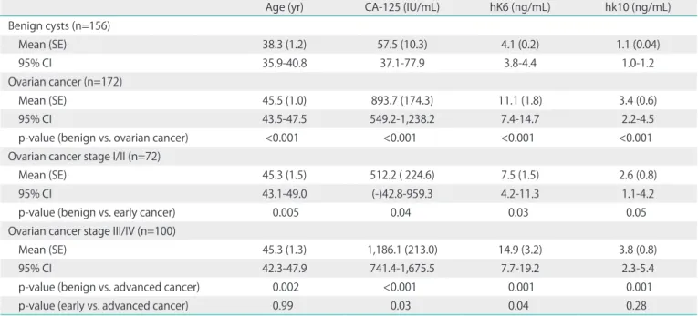 Table 2. Descriptive statistics and group mean test for age, CA-125, human tissue kallikrein 6 (hK6), and hK10 in benign cyst and epithelial  ovarian cancer (early and advanced stage disease)