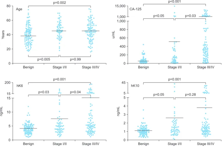 Fig. 1. Scatter plots with mean levels indicated comparing the variable distribution of age, CA-125, human tissue kallikrein 6 (hK6), hK10  between benign cyst and ovarian cancer stage I/II and stage III/IV.