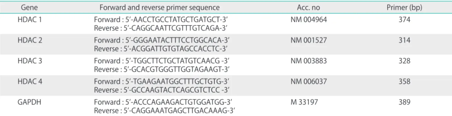 Table 1. Primer sequences of HDAC isoforms for RT-PCR