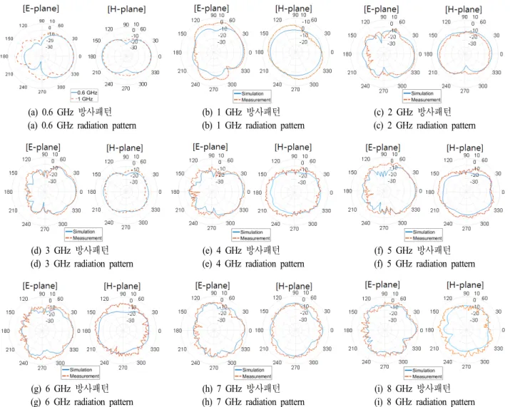 Fig.  9.  Radiation  pattern  of  LPFDA  at  various  frequencies.
