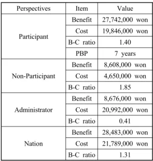 Table 1에서 참여자의 경우 편익 항목으로 전기 요금  절감액,  정부  및  지방자치단체의  무상보조 금,  비용항목으로 태양광 발전시스템의 초기투자 비,  유지관리비,  투자비미활용손실액으로  선정하 였다