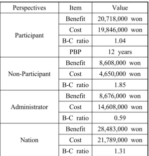 Table 4 The result of benefit-cost analysis in  monthly average of 400 kwh standard