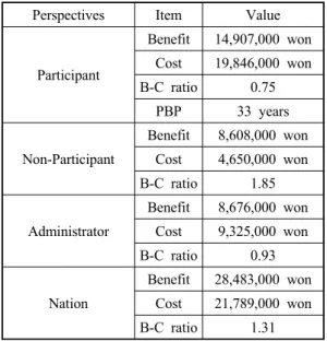 Table 5 The result of benefit-cost analysis in  monthly average of 350 kwh standard