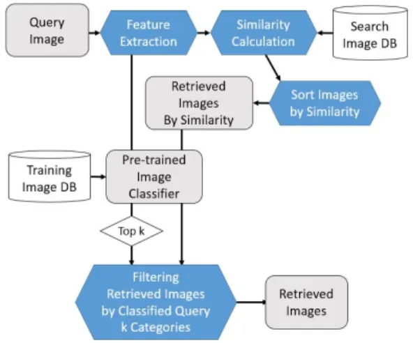 그림 1. 분류기를 적용한 CBIR  시스템 흐름도 Fig. 1. CBIR  System  Flow  with  Classifier