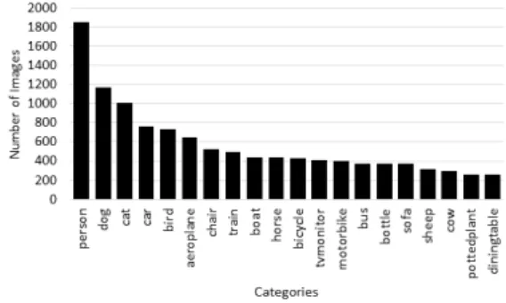 그림 2. 카테고리 당 이미지 개수 분포 Fig. 2. The  Number  of  Images  per  Category