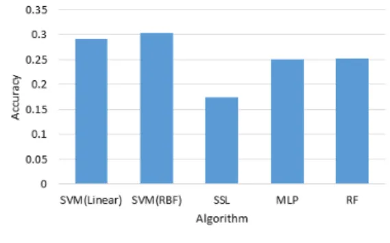 그림 3. 분류 알고리즘별 정확도 측정 Fig. 3. Image  Classifier  Accuracy