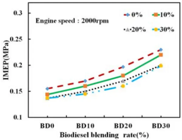 Fig. 4 Exhaust gas temperature on various bio-diesel  blending rate with EGR rate