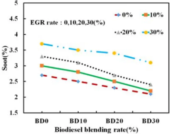Fig. 6 Effect of bio-diesel blending rate with EGR rate on NOx and Soot emission