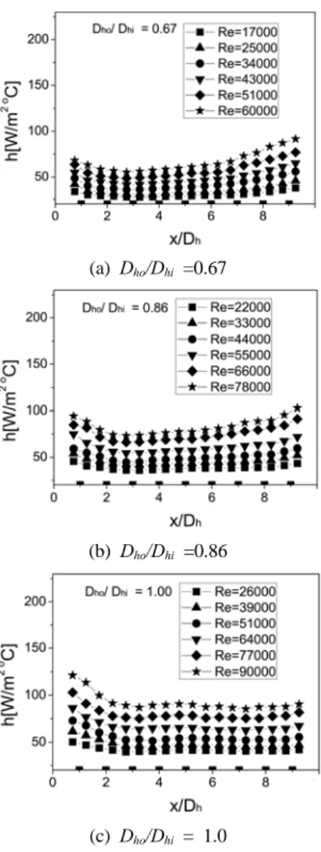 Fig. 3 Centerline local heat transfer coefficients