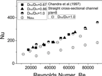 Fig. 4 Channel average Nusselt numbers