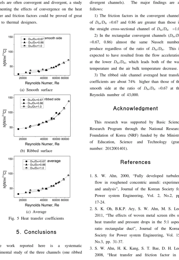 Fig. 5 Heat transfer coefficients