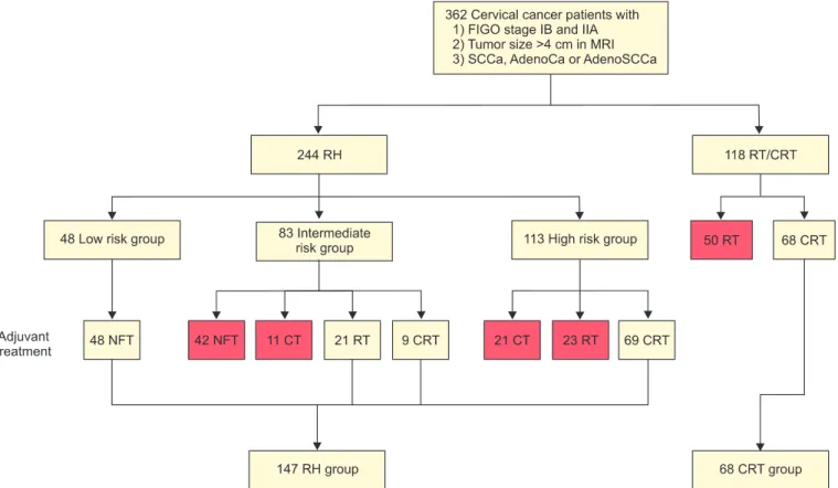 Fig. 1. Patient flow. Red box, excluded data. AdenoCa, adenocarcinoma; AdenoSCCa, adenosquamous carcinoma; CRT, chemoradiation  therapy; CT, chemotherapy; FIGO, International Federation of Obstetrics and Gynecology; MRI, magnetic resonance imaging; NFT, no