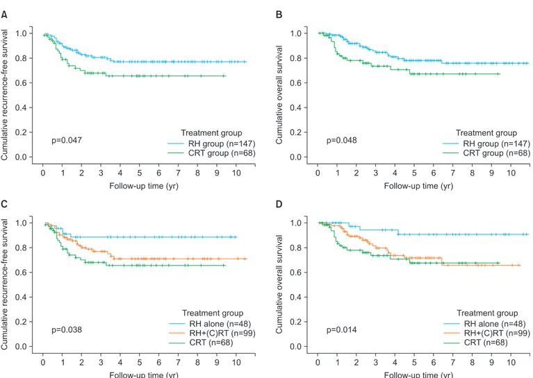 Fig. 2. (A, C) Recurrence-free survival and (B, D) overall survival by treatment group in 215 patients with bulky early-stage cervical cancer