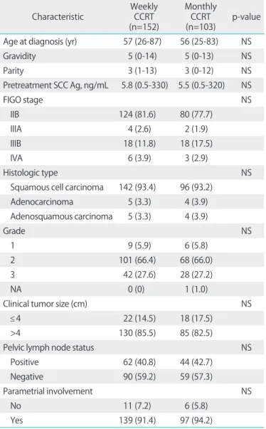 Table 1. Clinico-pathological characteristics of 255 patients with  locally advanced cervical cancer 
