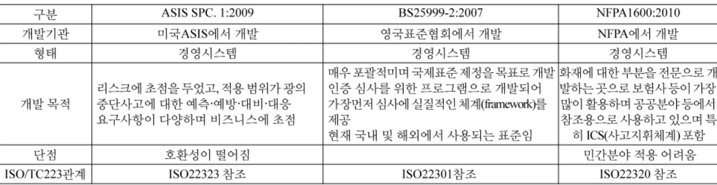 표 9. ISO9001 국내 교육과정 내용 1 장. 교육과정 개요 교육과정 개요, 교육과정내용, 교유과 정목표, 교육과정평가 2장. 국제품질인증제도 인증제도개요, 3자심사, 인증원으로부터 인증을 획득하는단계, 인증등록 유 지 방법, 심사 및 심사원 3 장