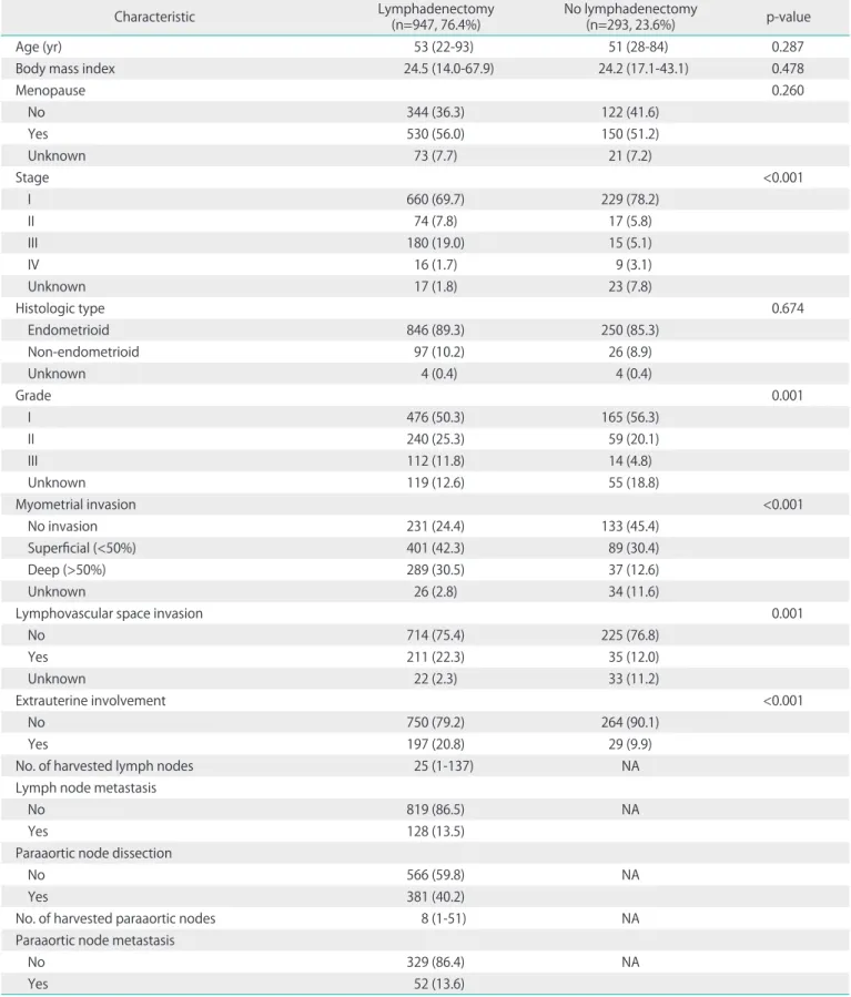 Table 2. Characteristics of the 1,240 patients included in the analysis