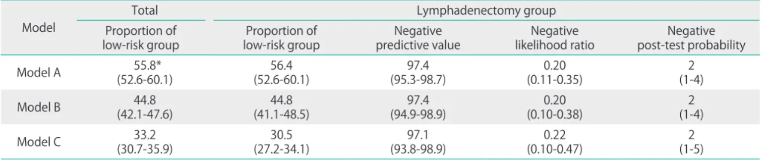 Table 3. Comparison of model performance in predicting a low-risk group of nodal metastasis Model 