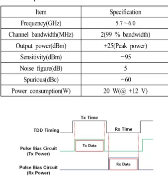 표  1.  펄스 바이어스 회로의 상승 및 하강 시간 Table 1. Rise  and  fall  times  of  pulse  bias  circuit
