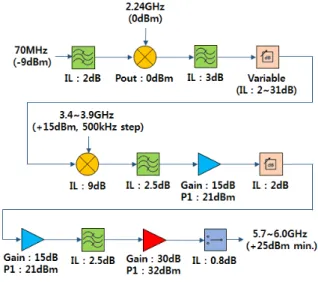 Fig. 7.  Block  diagram  of  a  transmitter.