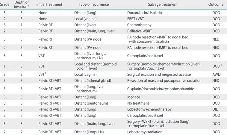 Table 2. Recurrence patterns, treatments, and outcome of the 17 patients that developed recurrence Grade Depth of 