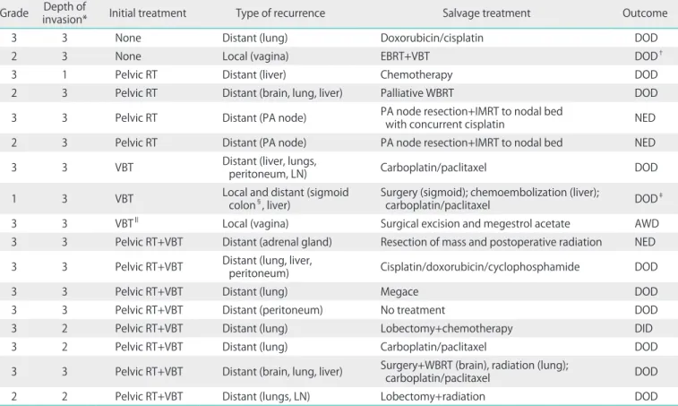 Table 2. Recurrence patterns, treatments, and outcome of the 17 patients that developed recurrence Grade Depth of 