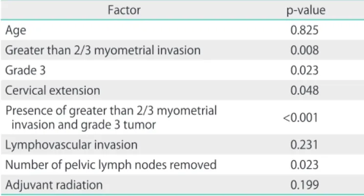 Table 4. Multivariate analysis of histological factors on distant  metastasis
