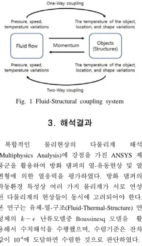Fig. 1 Fluid-Structural coupling system