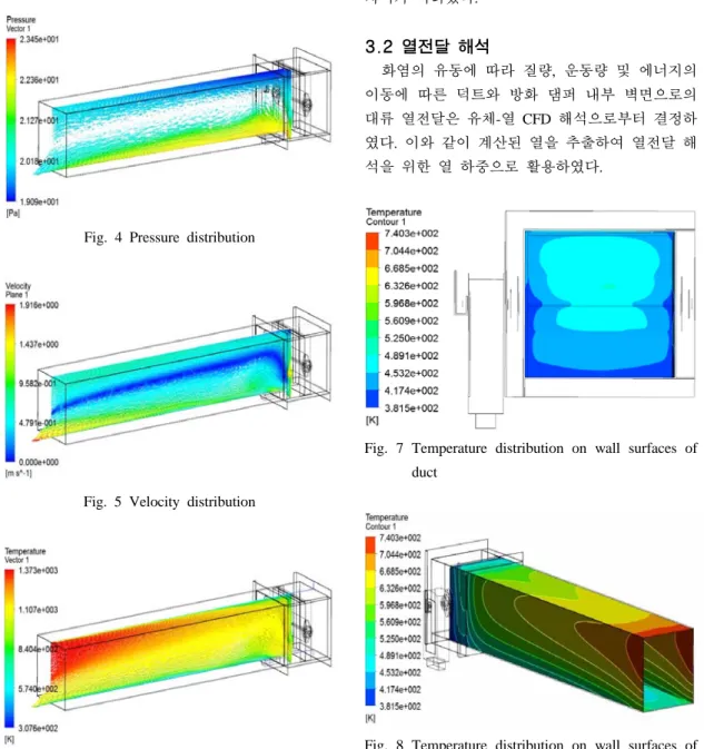 Fig. 4 Pressure distribution
