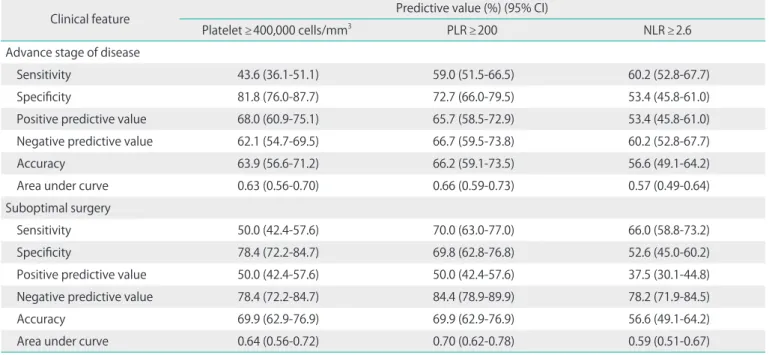 Table 2.  Clinicopathologic characteristic features of epithelial ovarian cancer according to platelet to lymphocyte ratio (PLR) (n=166)