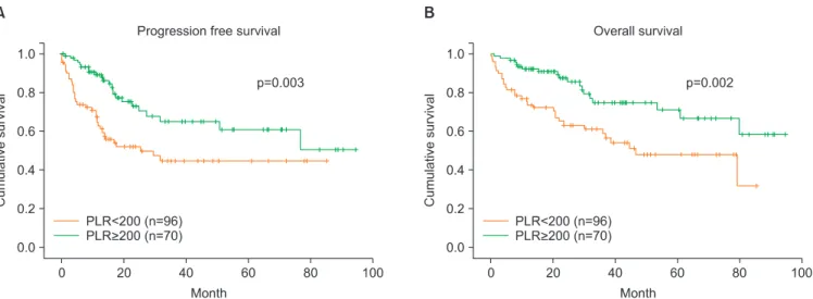 Table 5. Multivariable analyses for progression-free survival (PFS) and overall survival (OS) of epithelial ovarian cancer patients according to  various clinico-pathologic factors (n=166)