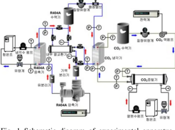 Fig. 1 Schematic diagram of experimental apparatus. CO 2 를 2차 냉매로 사용하기 위한 연구가 진행되 고 있다