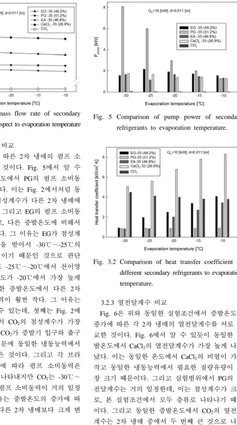 Fig. 4 Comparison of mass flow rate of secondary  refrigerants. with respect to evaporation temperature