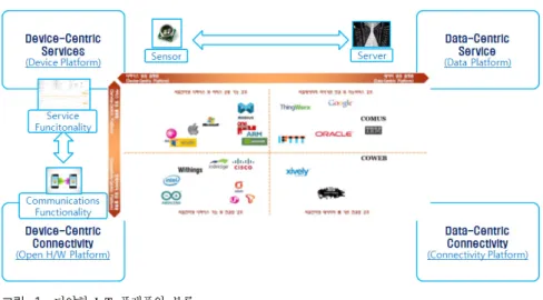 그림 1. 다양한 IoT  플랫폼의 분류 Fig. 1. Categorization  of  the  IoT  Platforms 