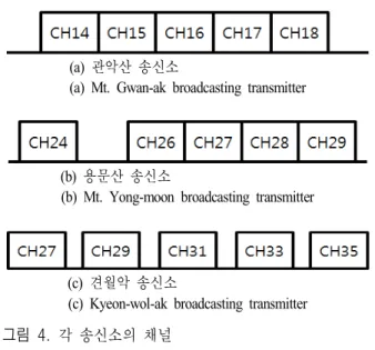 Fig.  4.  Channels  at  each  broadcasting  transmitters.
