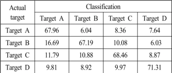 Table  1.  Confusion  matrix  of  each  target  using  AR  method. 