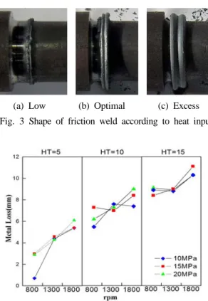 Fig. 3은 입열 조건에 따른 용접부의 용접 형상 을 나타내었다. (a)의 그림은 실험 조건 중에서 입 열량이 가장 적은 조건으로 회전수는 800 rpm, 마