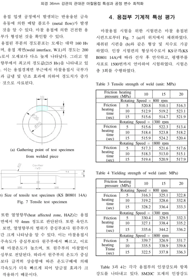 Table 3과 4는 각각 용접부의 인장강도와 항복 강도를  나타내고  있다. SM20C 모재의  인장강도