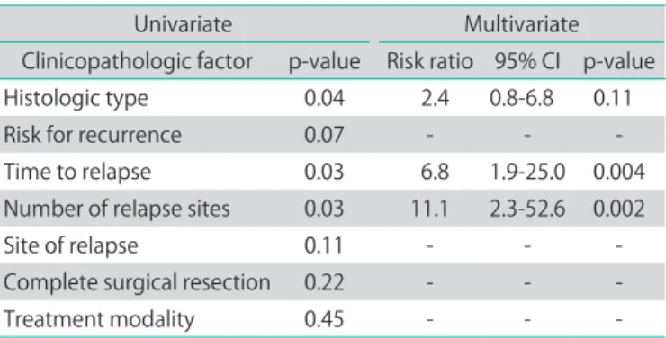 Table 3. Multivariate analysis on risk factors for recurrent endometrial  cancer