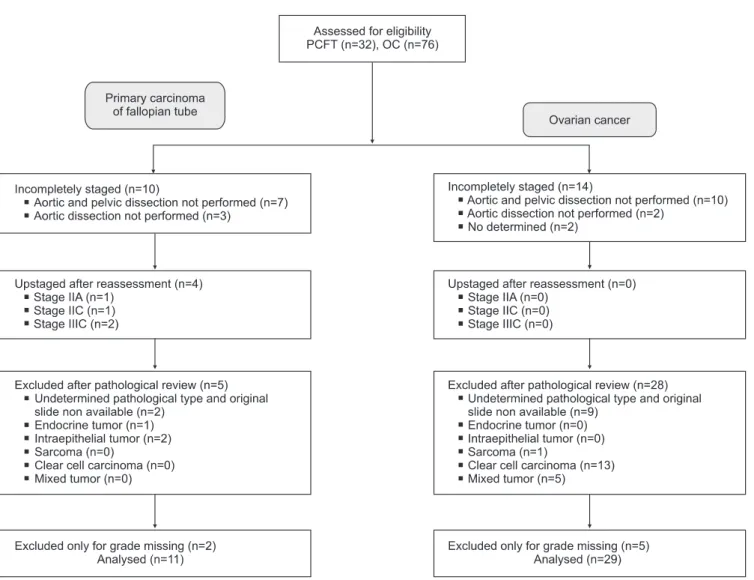 Table 1. Patients and disease characteristic at baseline Ovaries  (n=29) Fallopian tube (n=11) p-value Age at surgery,  median (range) 43 (15-60) 62 (55-75) p<0.01 Histological types p<0.01     Serous 5 (17.2) 9 (81.8)     Mucinous 15 (51.7) 1 (9.1) 