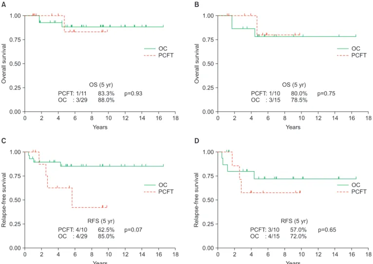 Fig. 2. Overall survival estimated by groups: (A) overall population, (B) grade 2 and grade 3