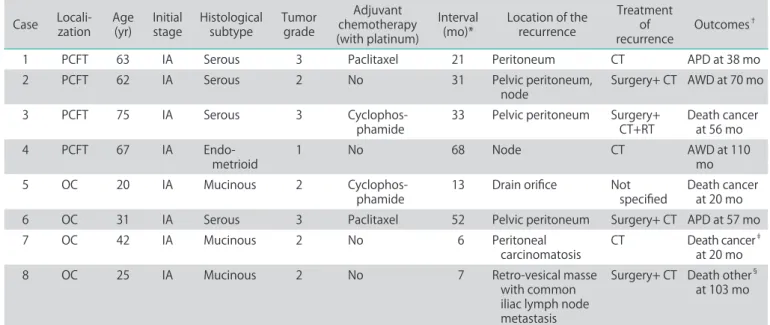 Table 2. Characteristics of eight patients who developed a recurrence  Case  Locali-zation Age (yr) Initial stage Histological subtype Tumor grade Adjuvant  chemotherapy  (with platinum) Interval 