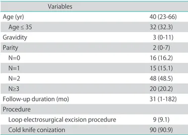 Table 4 shows the relation between the margin status of  the conization specimens and the pathologic results of the  hysterectomy specimens