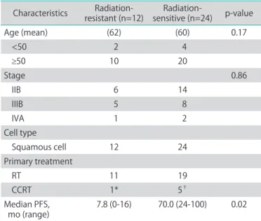 Table 2. Immunohistochemical analysis of HIF-2α expression in  radiation-sensitive and radiation-resistant cervical cancer tissues 